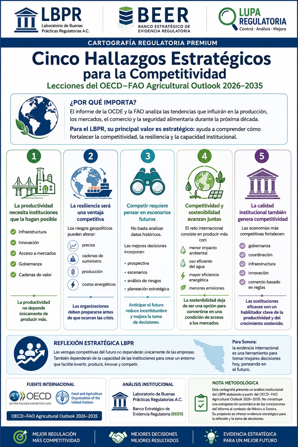 Nota estratégica · Serie BEER LR-009-2026 — Cinco hallazgos estratégicos del OECD-FAO Agricultural Outlook 2026–2035 para la competitividad de Sonora
