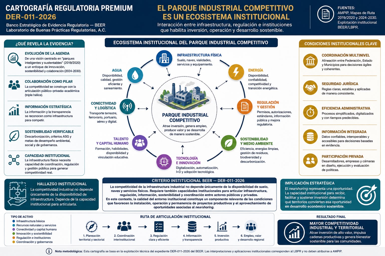 Cartografía Regulatoria Premium · Serie BEER LR-016-2026 — El parque industrial competitivo es un ecosistema institucional