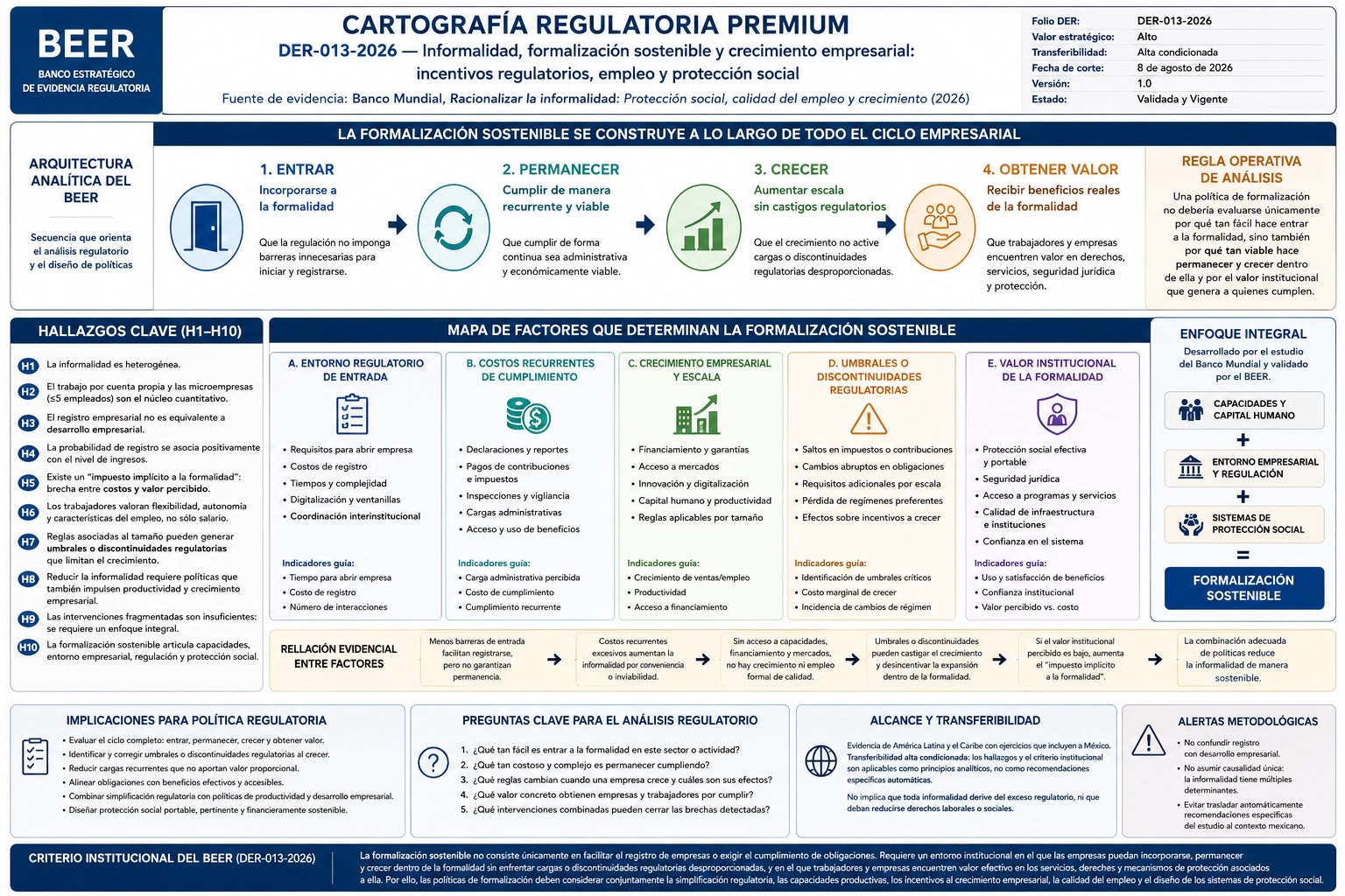 Cartografía Regulatoria Premium · Serie BEER LR-018-2026 — Formalizar no es sólo registrar: el reto es poder entrar, permanecer y crecer