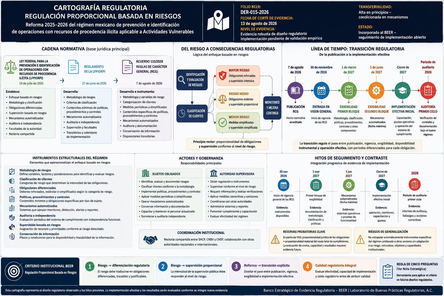 Cartografía Regulatoria «Regulación proporcional basada en riesgos»: cadena normativa del régimen aplicable a Actividades Vulnerables, lógica del riesgo hacia consecuencias regulatorias diferenciadas, línea de tiempo de la transición regulatoria, instrumentos estructurales, actores y gobernanza, hitos de seguimiento, reservas probatorias y criterio institucional del BEER.