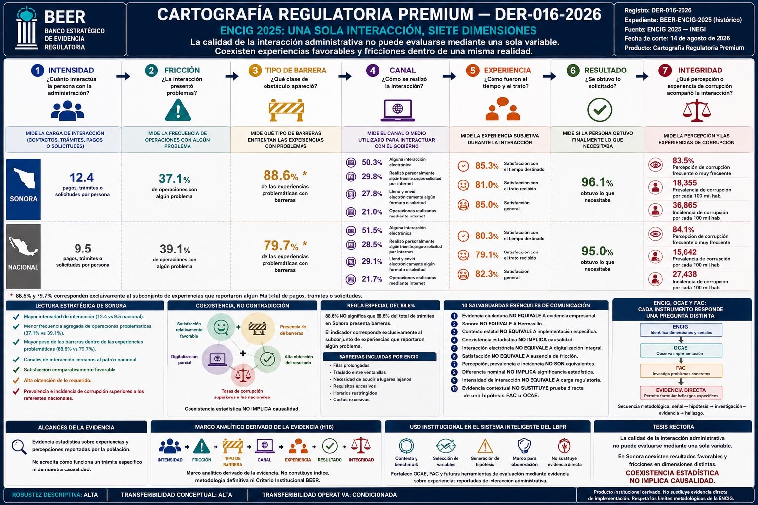 Cartografía Regulatoria Premium «ENCIG 2025: una sola interacción, siete dimensiones»: dimensiones de intensidad, fricción, tipo de barrera, canal, experiencia, resultado e integridad; lectura estratégica de Sonora, coexistencia sin contradicción, salvaguardas de comunicación y relación metodológica entre ENCIG, OCAE y FAC.