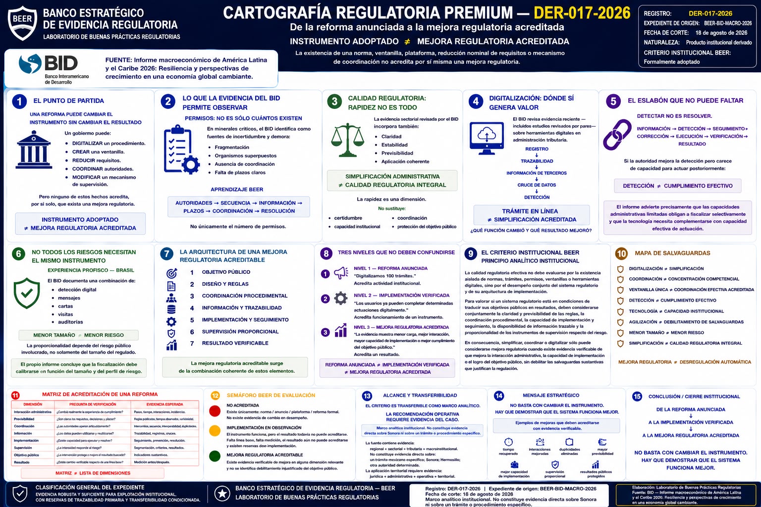 Cartografía Regulatoria Premium «De la reforma anunciada a la mejora regulatoria acreditada»: distinción entre instrumento adoptado y mejora acreditada, calidad regulatoria más allá de la rapidez, cadena de digitalización, detección y cumplimiento efectivo, supervisión proporcional, arquitectura de siete elementos, tres niveles de acreditación, criterio institucional BEER, mapa de salvaguardas, matriz de acreditación y semáforo de evaluación.